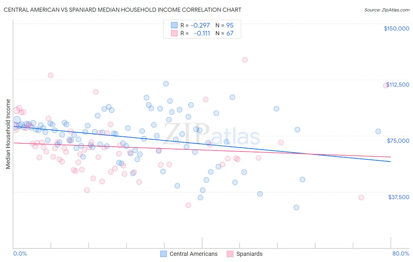 Central American vs Spaniard Median Household Income