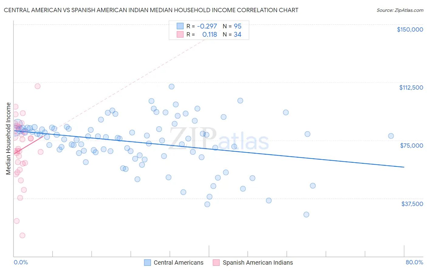 Central American vs Spanish American Indian Median Household Income