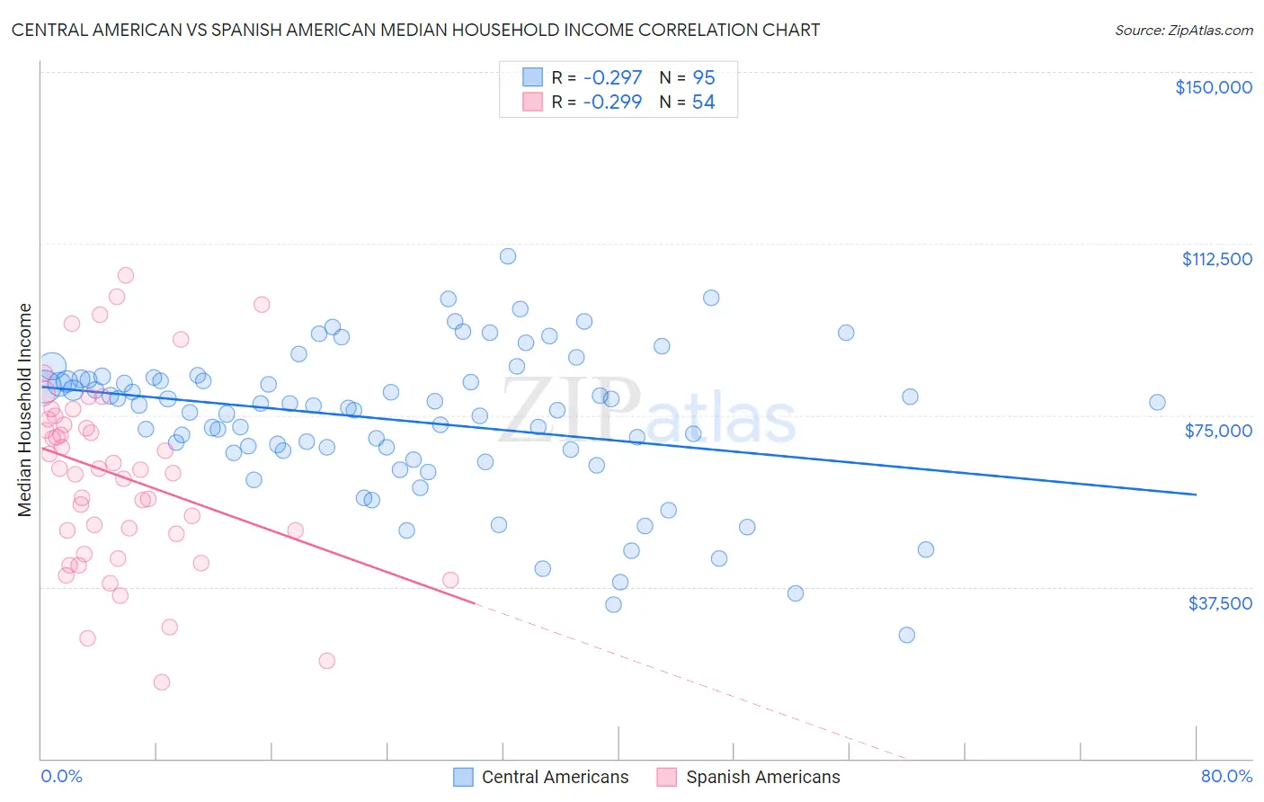 Central American vs Spanish American Median Household Income