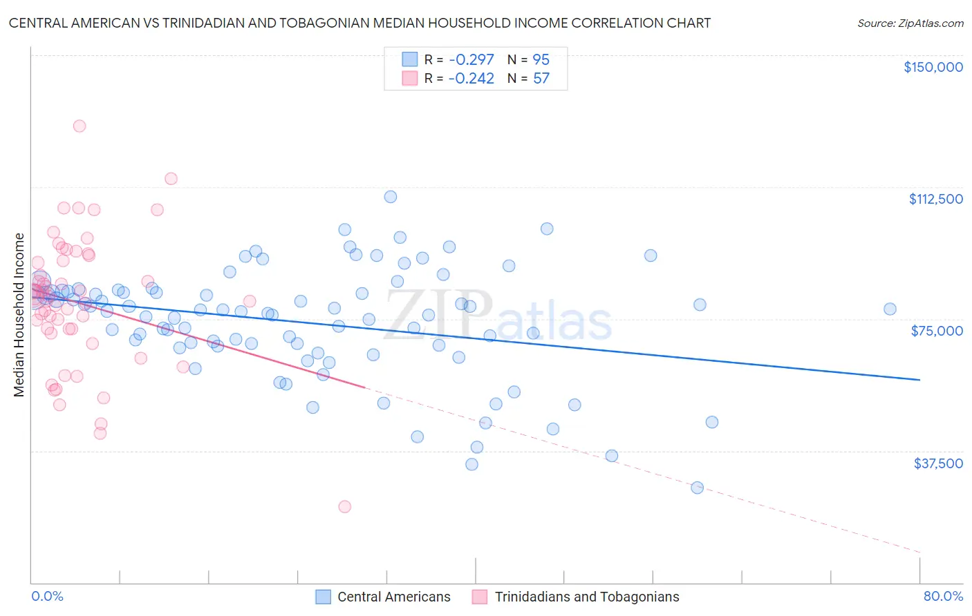 Central American vs Trinidadian and Tobagonian Median Household Income