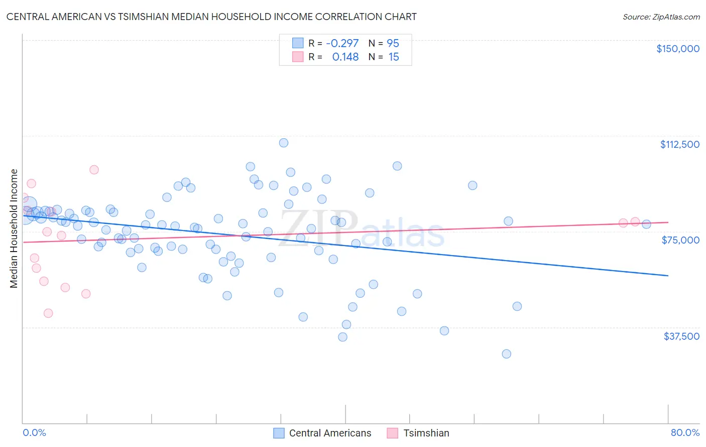 Central American vs Tsimshian Median Household Income