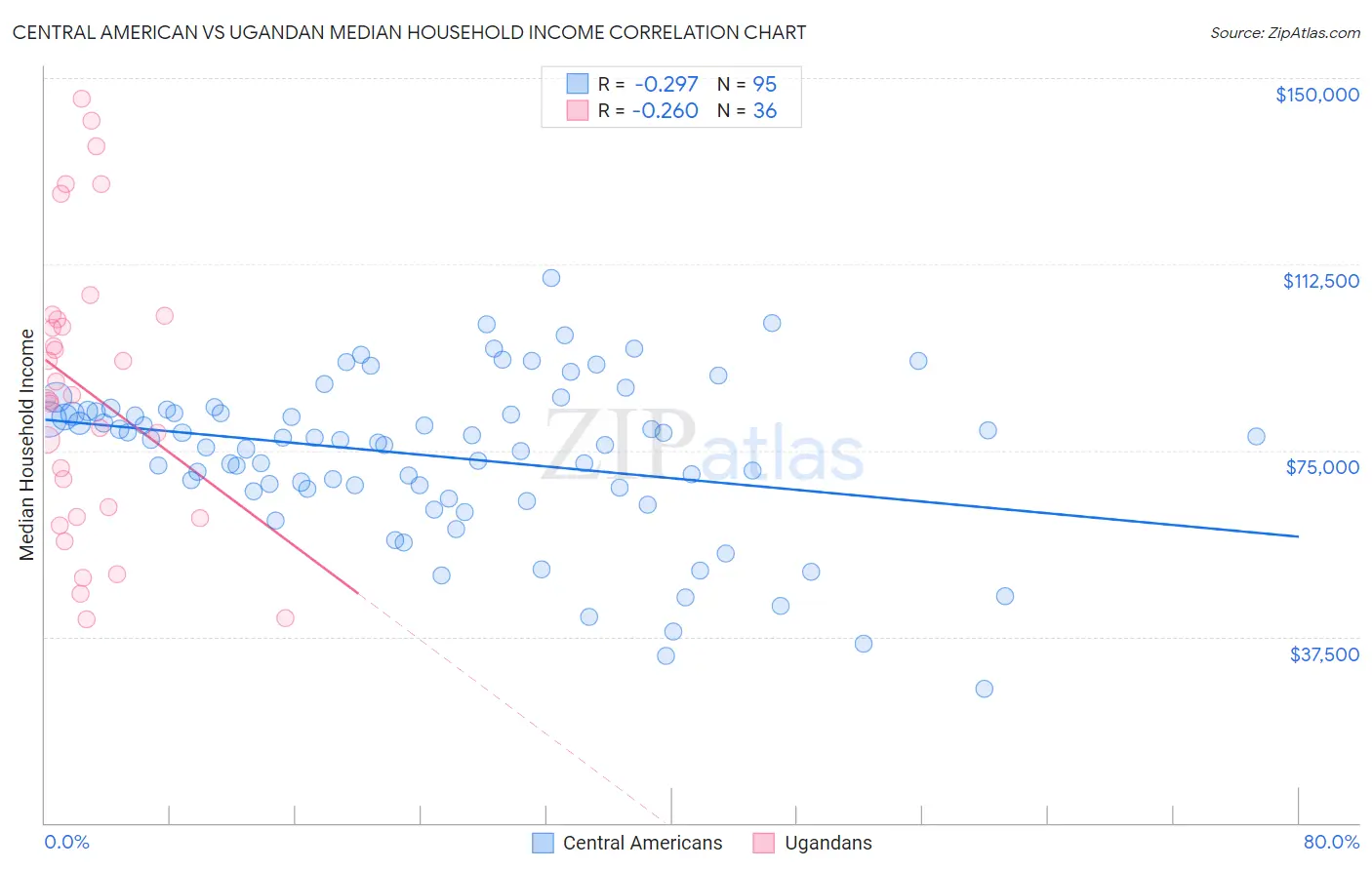 Central American vs Ugandan Median Household Income