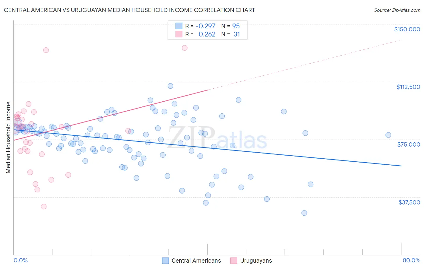 Central American vs Uruguayan Median Household Income
