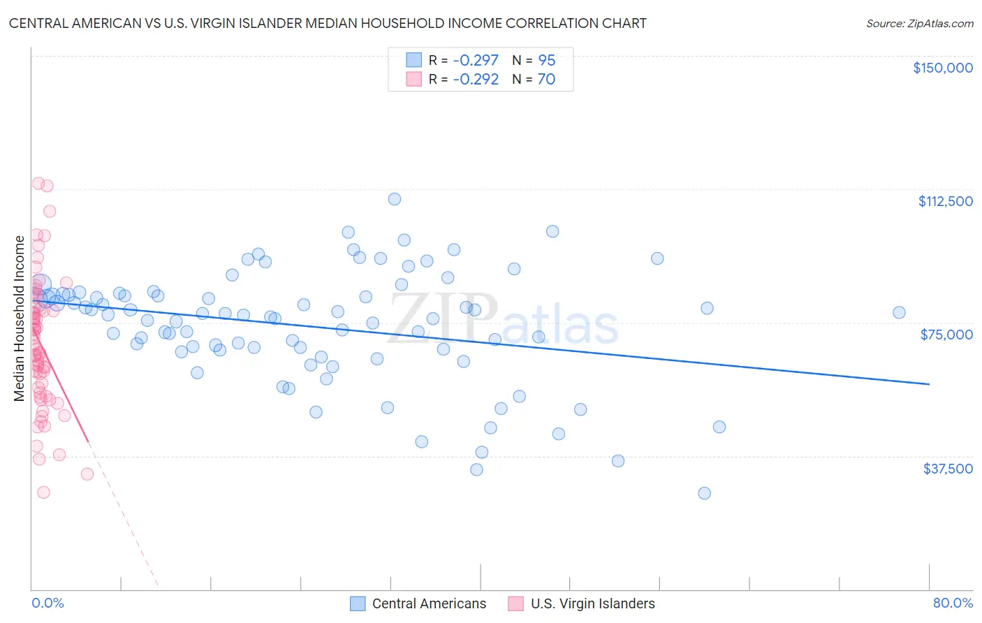 Central American vs U.S. Virgin Islander Median Household Income