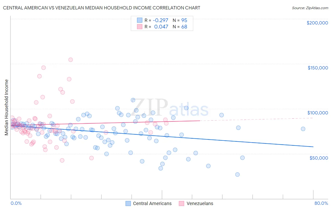 Central American vs Venezuelan Median Household Income