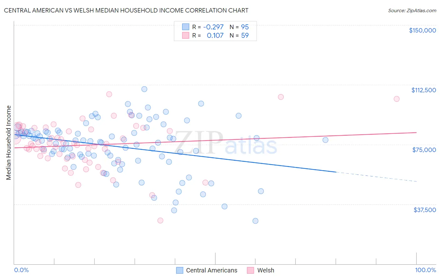 Central American vs Welsh Median Household Income