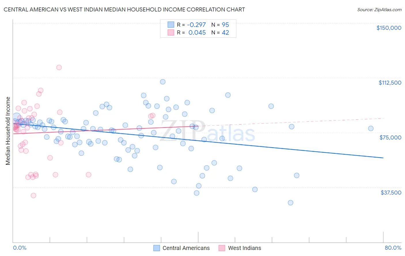 Central American vs West Indian Median Household Income