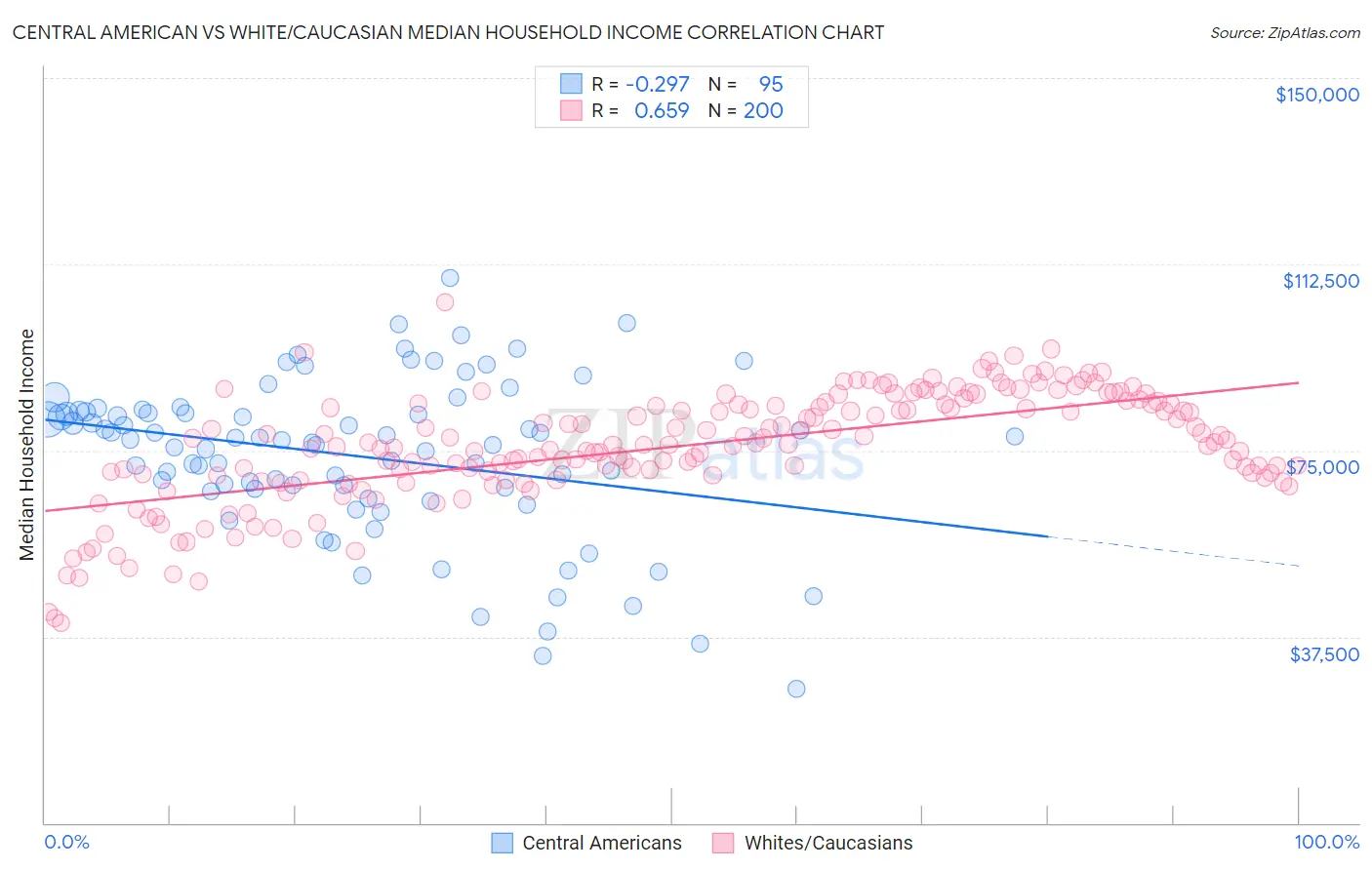 Central American vs White/Caucasian Median Household Income