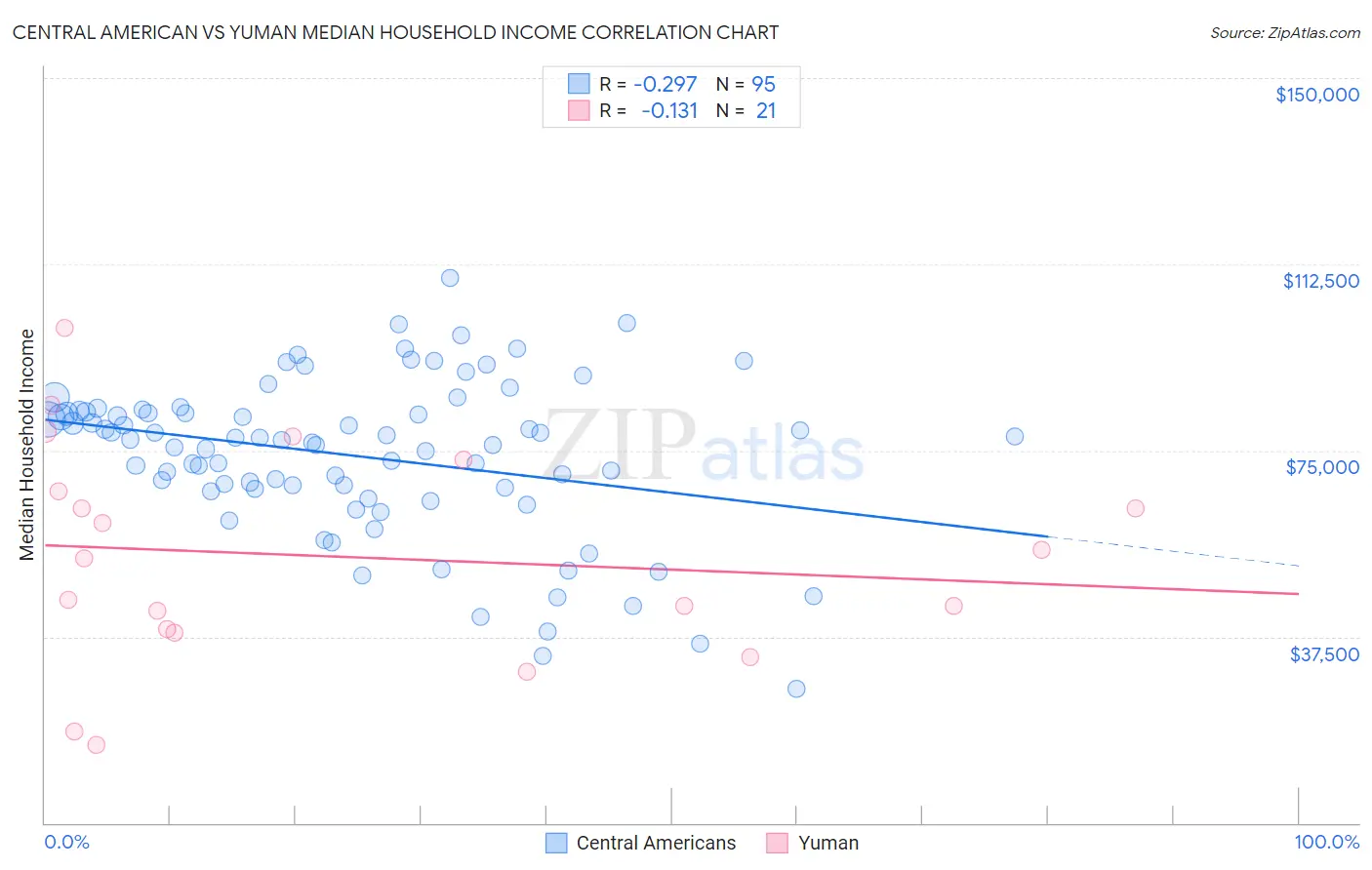 Central American vs Yuman Median Household Income
