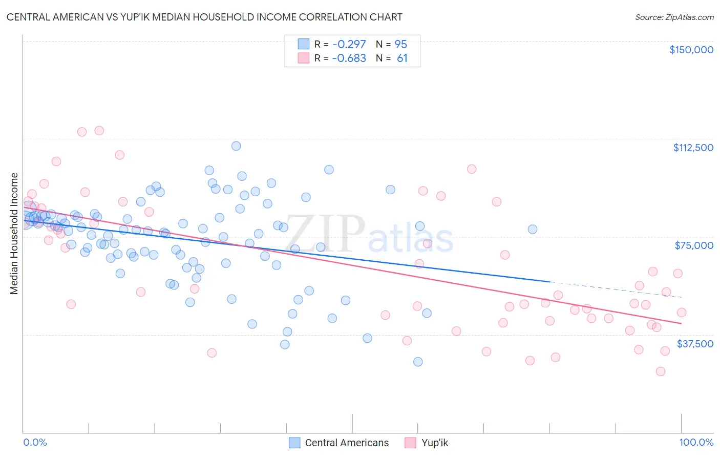 Central American vs Yup'ik Median Household Income
