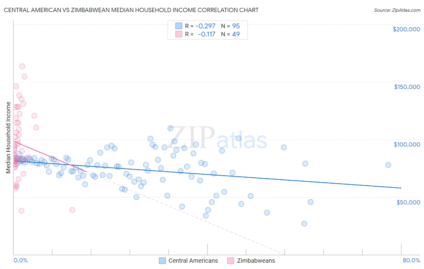 Central American vs Zimbabwean Median Household Income