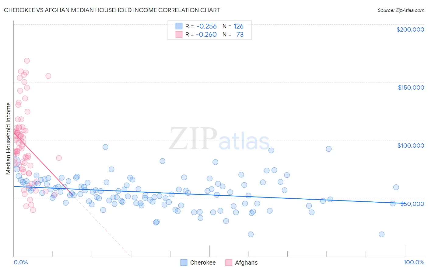 Cherokee vs Afghan Median Household Income