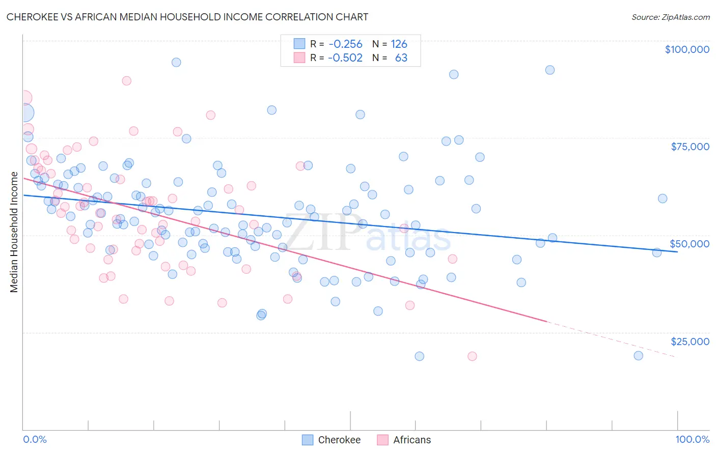 Cherokee vs African Median Household Income