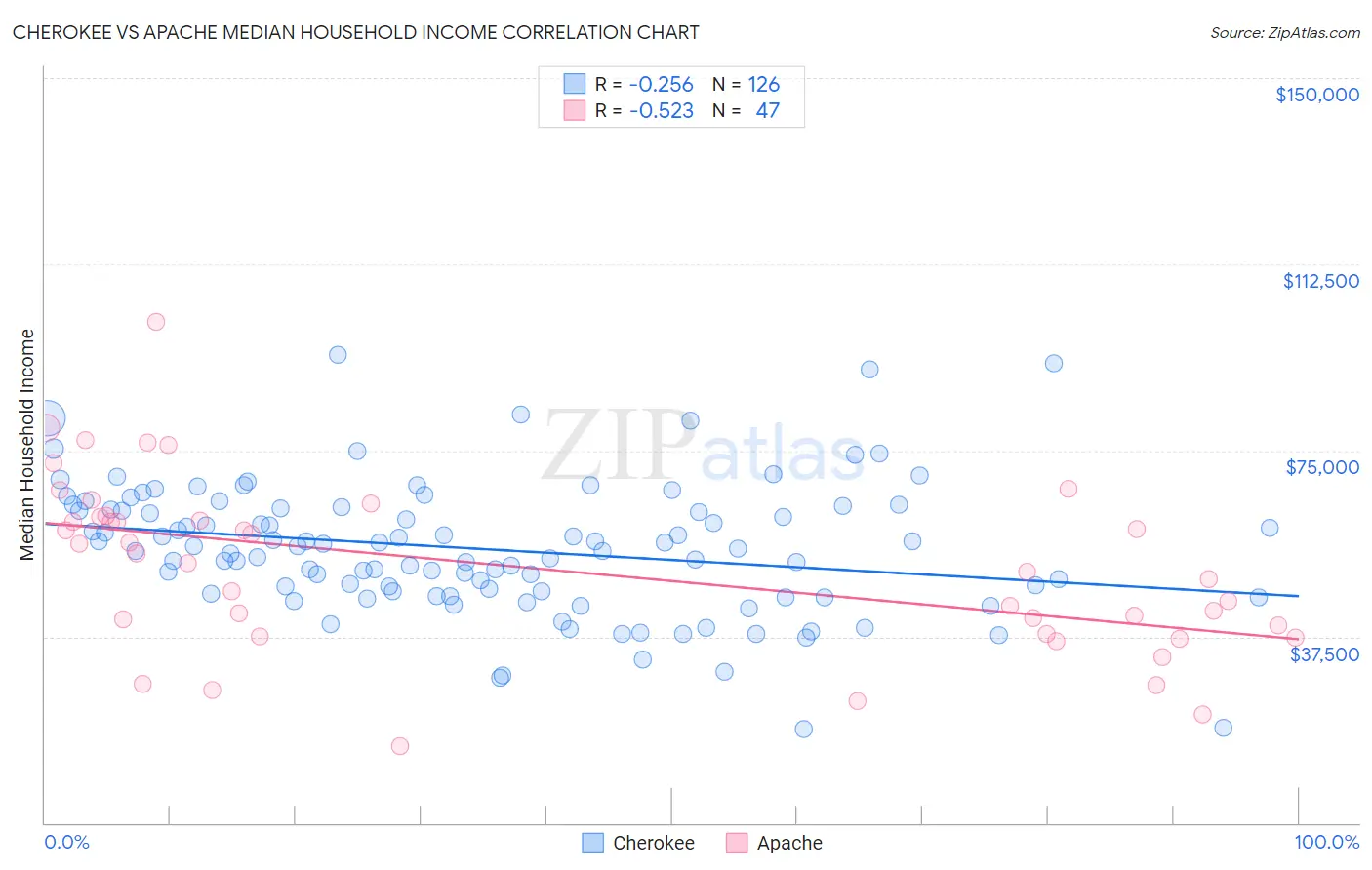 Cherokee vs Apache Median Household Income