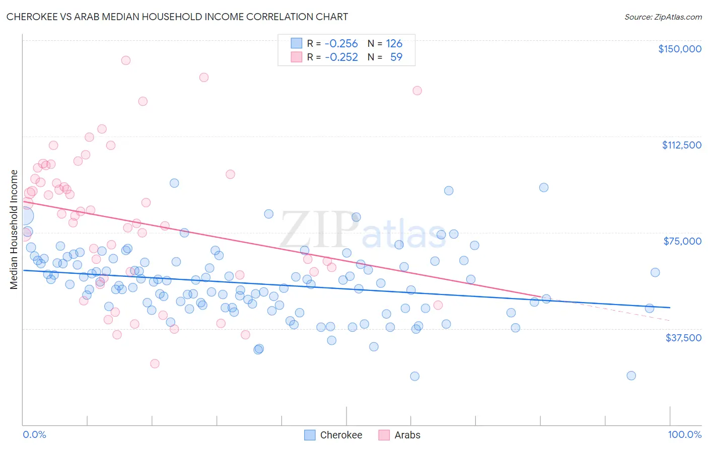 Cherokee vs Arab Median Household Income