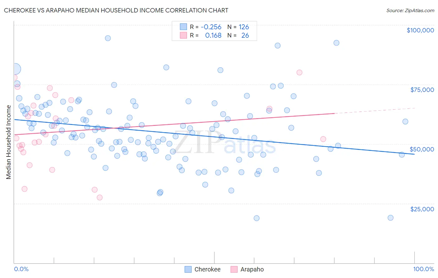 Cherokee vs Arapaho Median Household Income