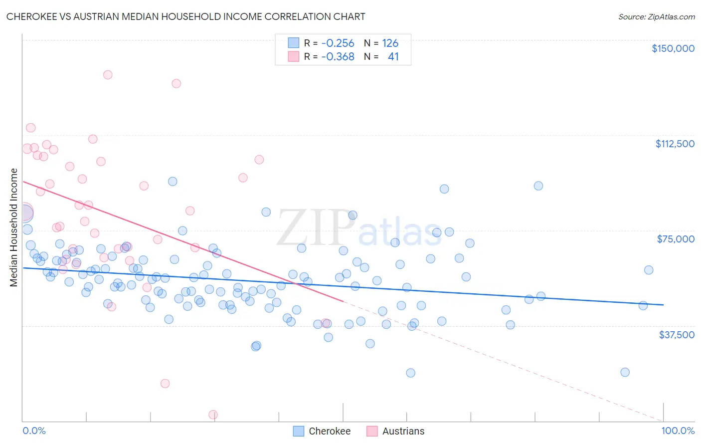 Cherokee vs Austrian Median Household Income