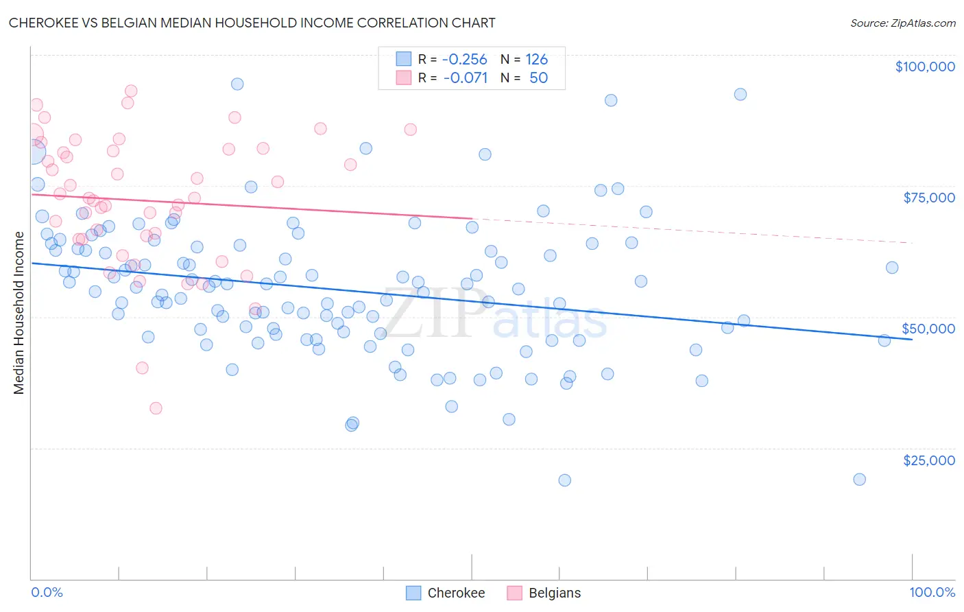 Cherokee vs Belgian Median Household Income