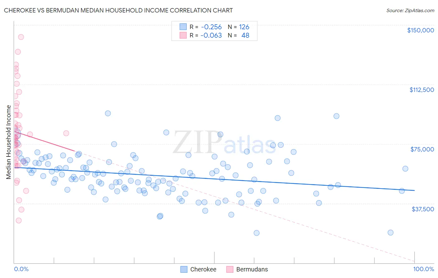 Cherokee vs Bermudan Median Household Income