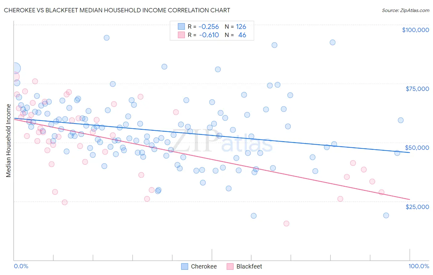 Cherokee vs Blackfeet Median Household Income