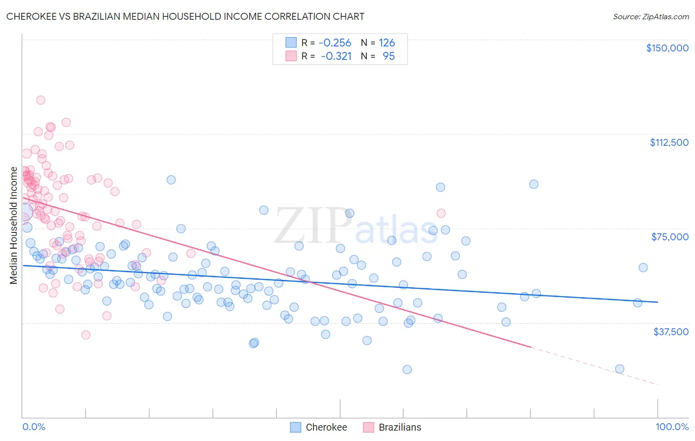 Cherokee vs Brazilian Median Household Income