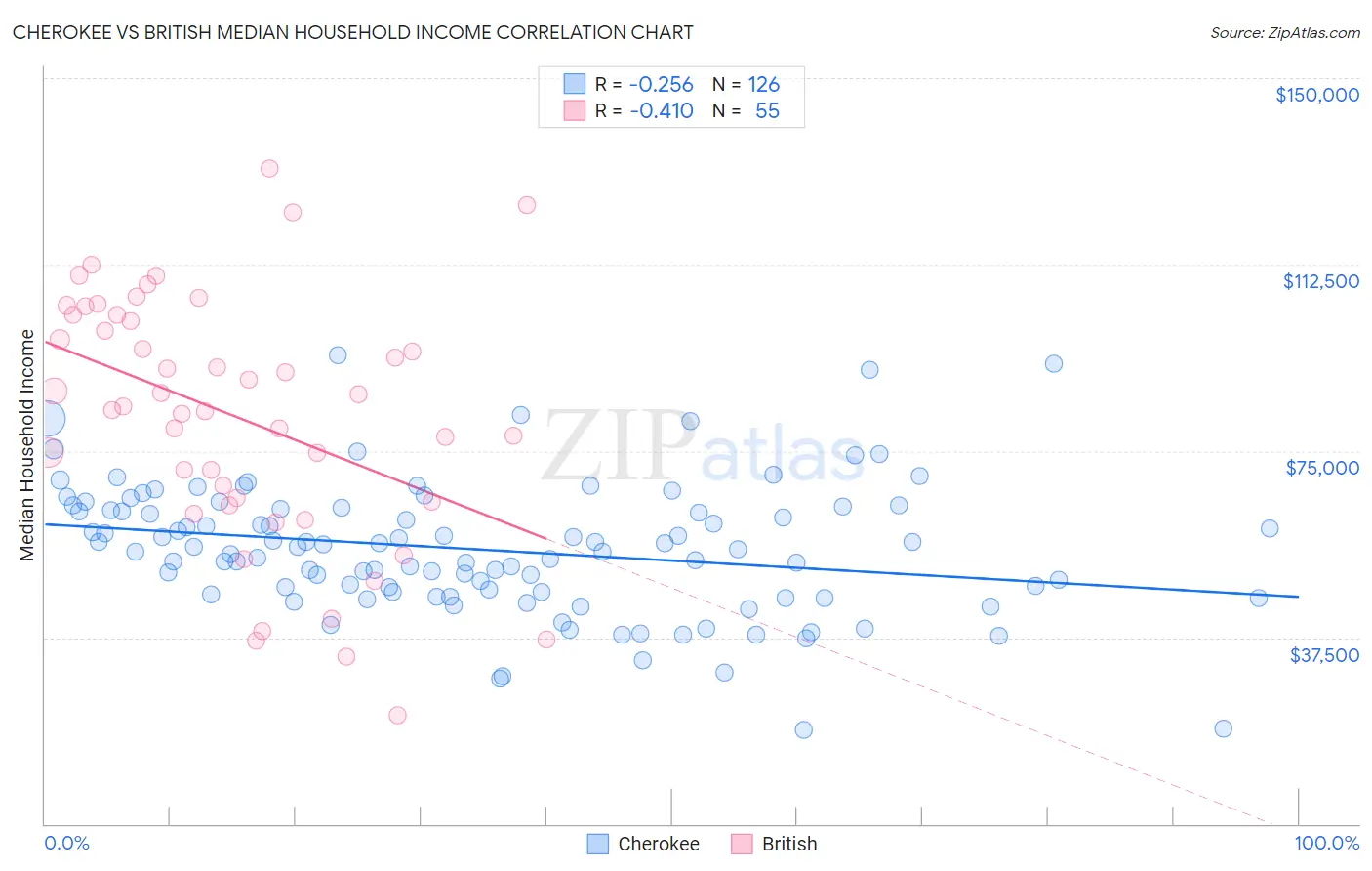 Cherokee vs British Median Household Income