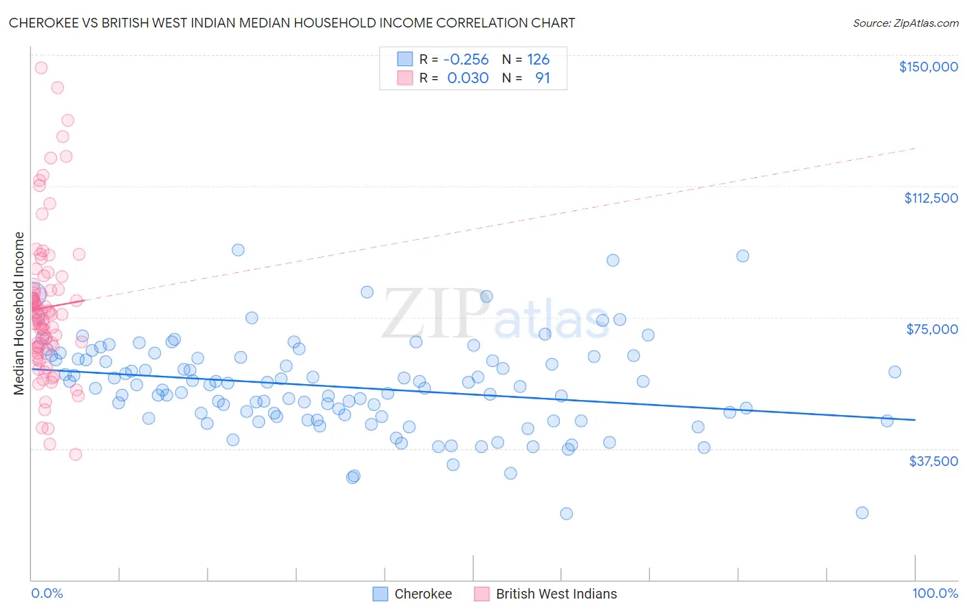 Cherokee vs British West Indian Median Household Income