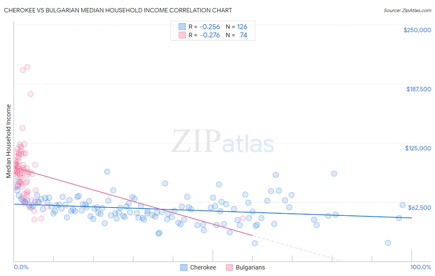 Cherokee vs Bulgarian Median Household Income