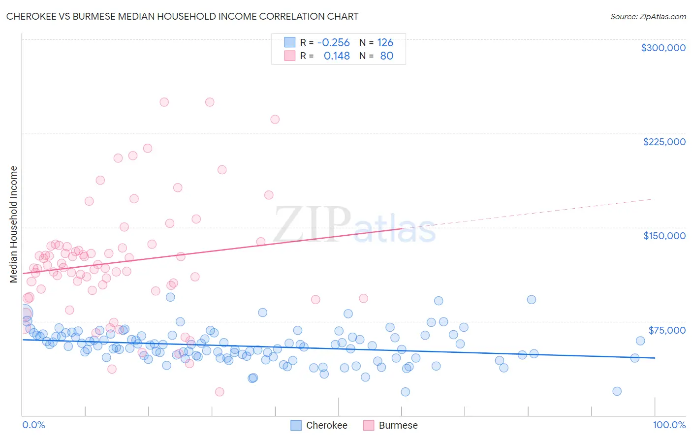 Cherokee vs Burmese Median Household Income