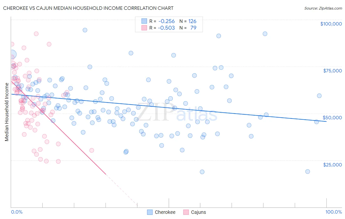 Cherokee vs Cajun Median Household Income