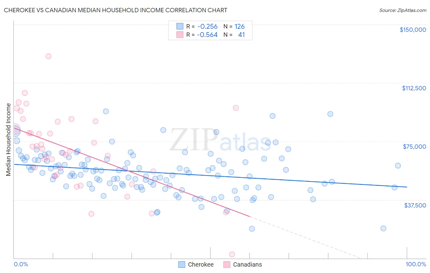 Cherokee vs Canadian Median Household Income