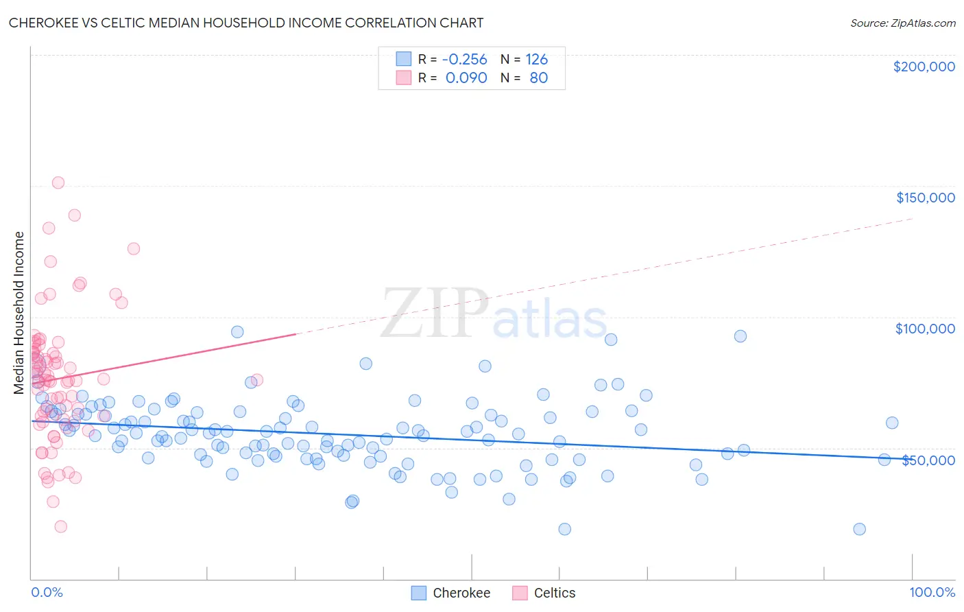 Cherokee vs Celtic Median Household Income