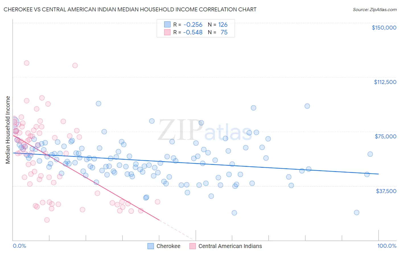 Cherokee vs Central American Indian Median Household Income