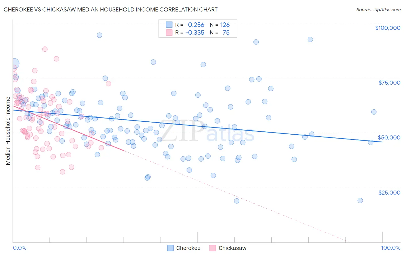 Cherokee vs Chickasaw Median Household Income
