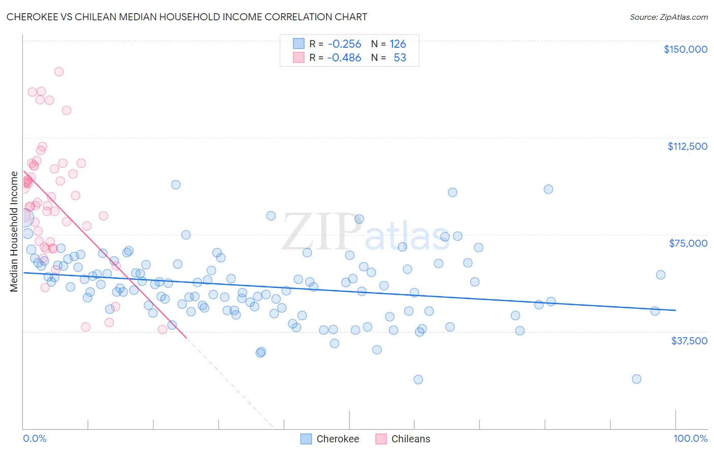 Cherokee vs Chilean Median Household Income