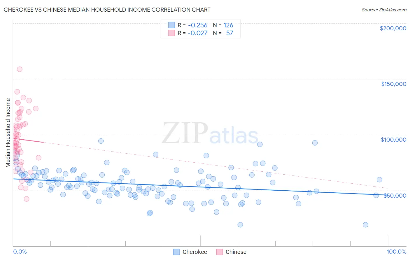 Cherokee vs Chinese Median Household Income
