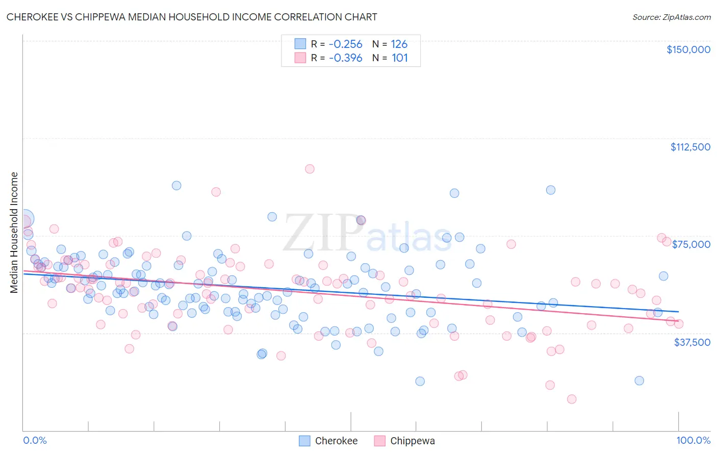 Cherokee vs Chippewa Median Household Income