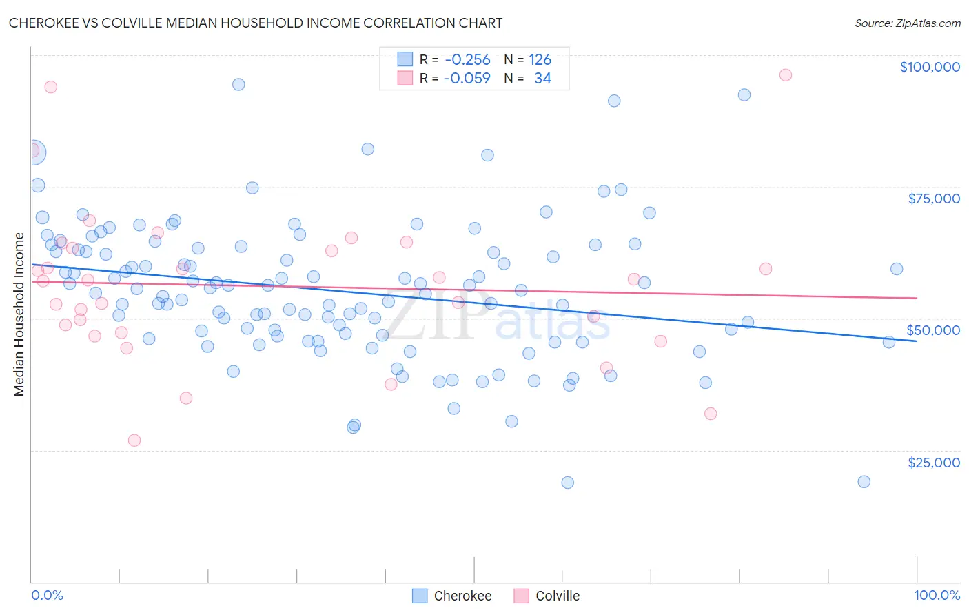 Cherokee vs Colville Median Household Income