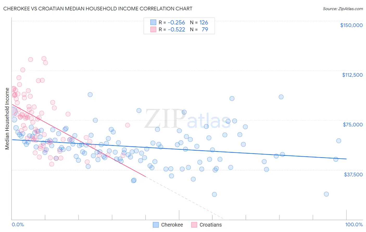 Cherokee vs Croatian Median Household Income