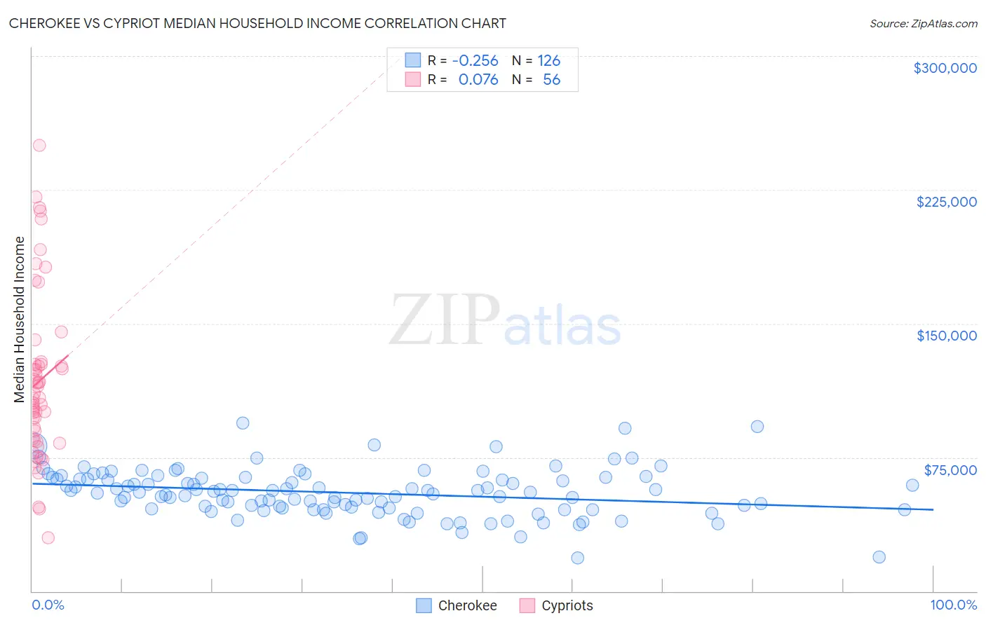 Cherokee vs Cypriot Median Household Income