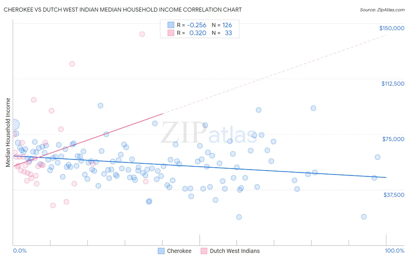 Cherokee vs Dutch West Indian Median Household Income