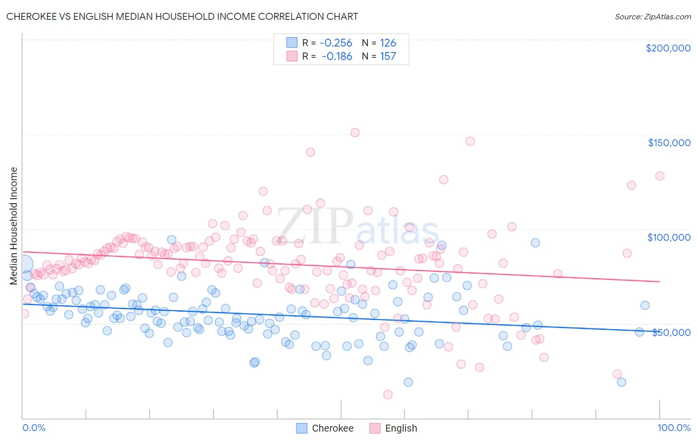 Cherokee vs English Median Household Income