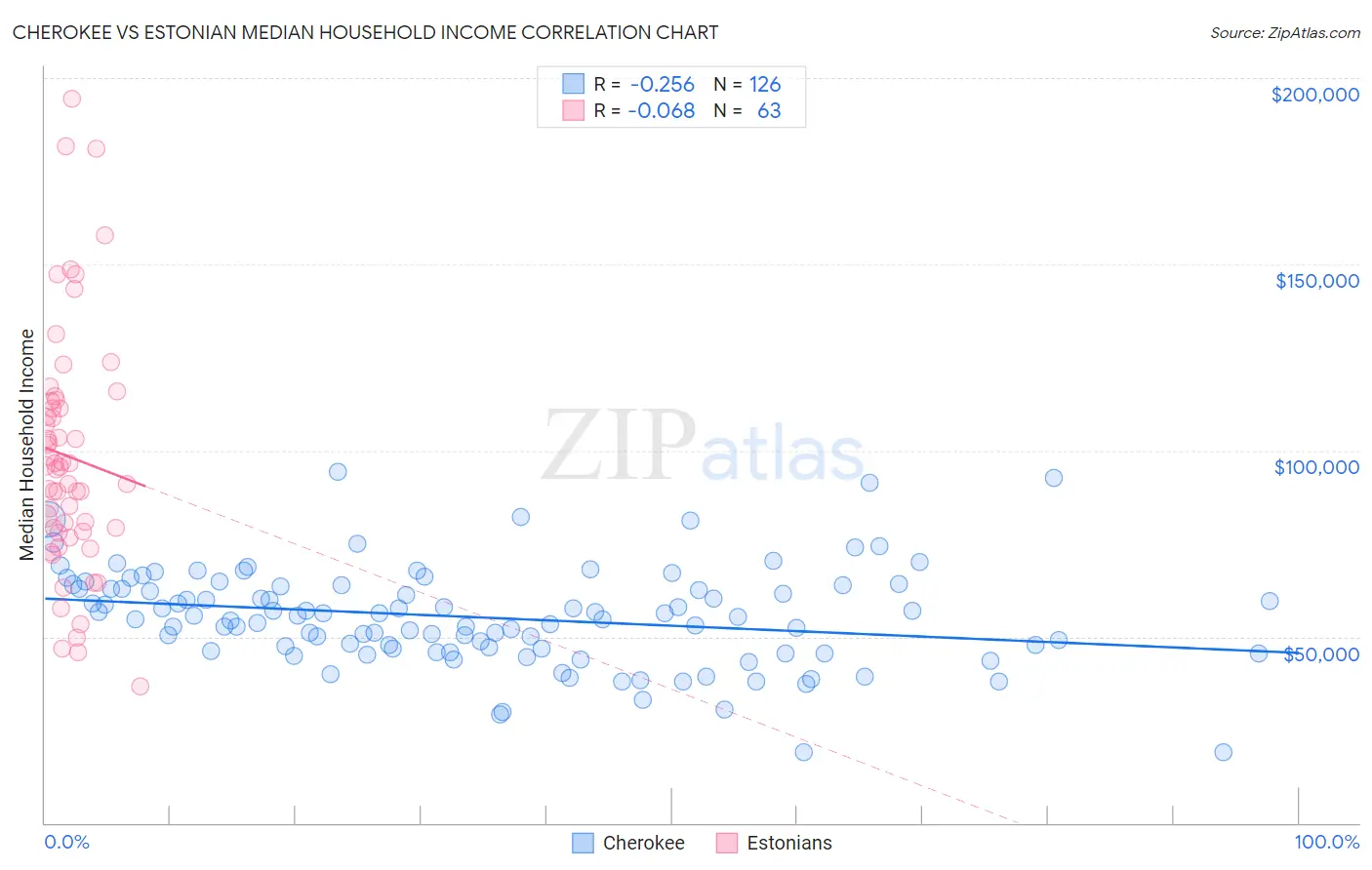 Cherokee vs Estonian Median Household Income