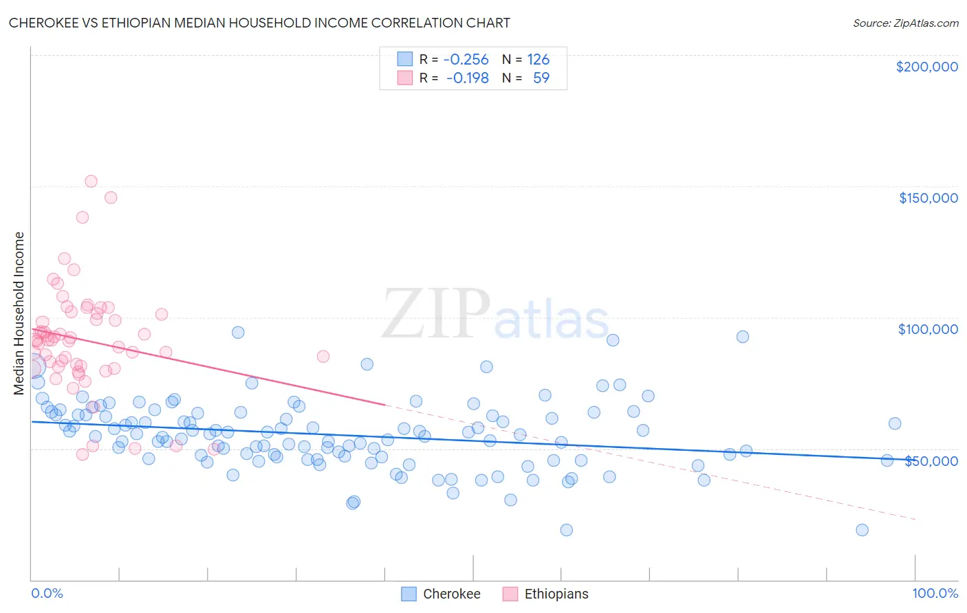 Cherokee vs Ethiopian Median Household Income
