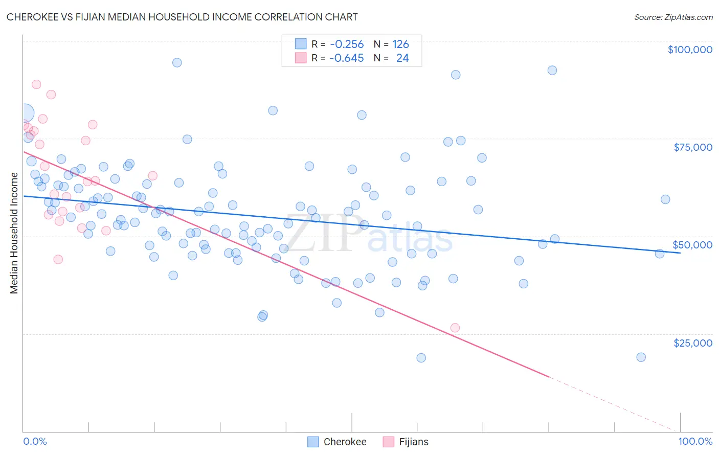Cherokee vs Fijian Median Household Income