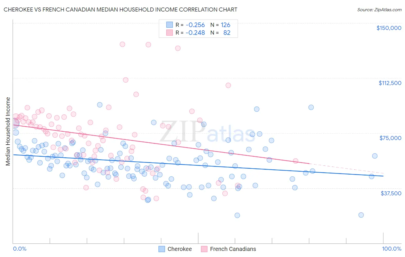 Cherokee vs French Canadian Median Household Income
