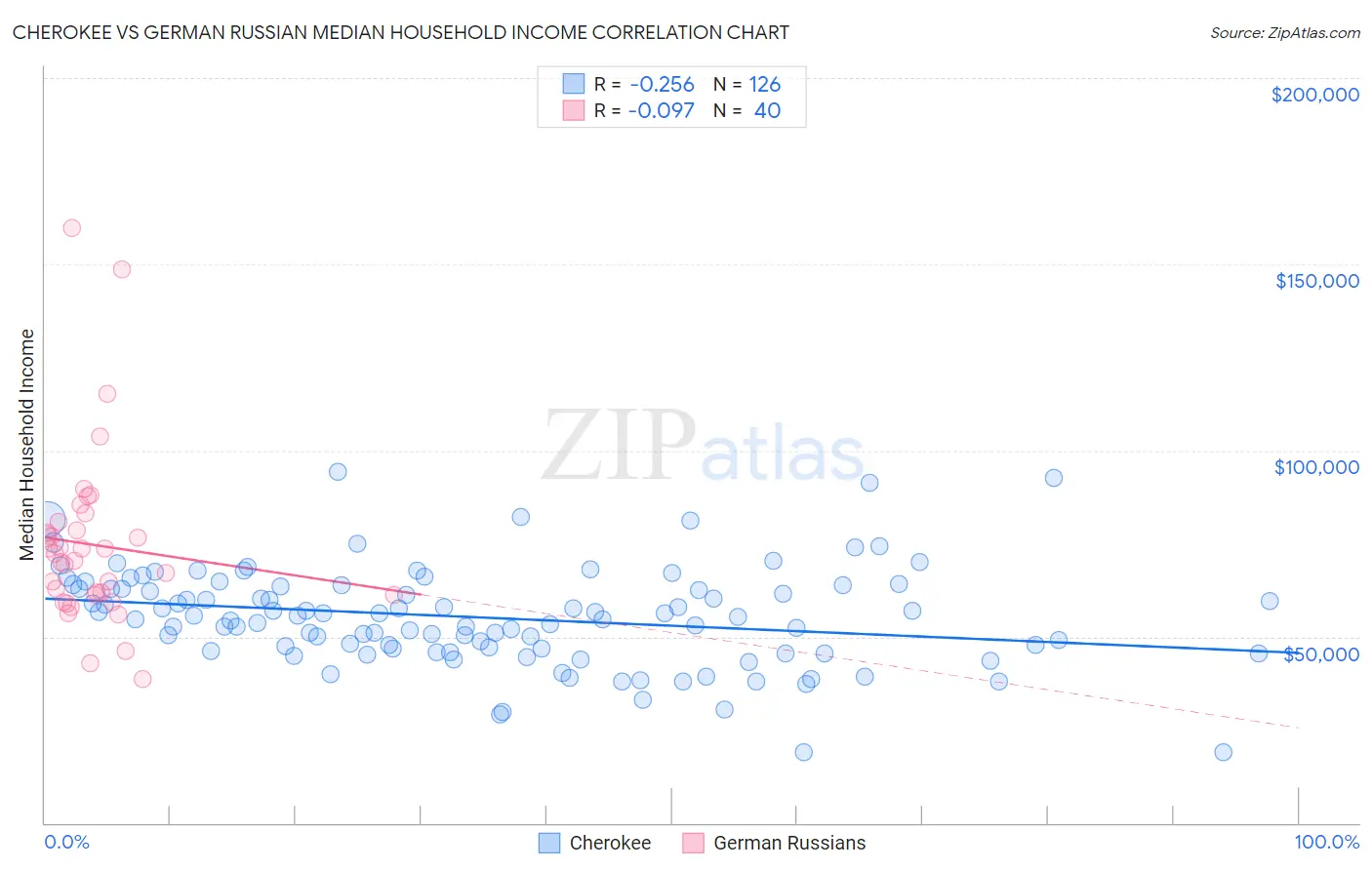 Cherokee vs German Russian Median Household Income
