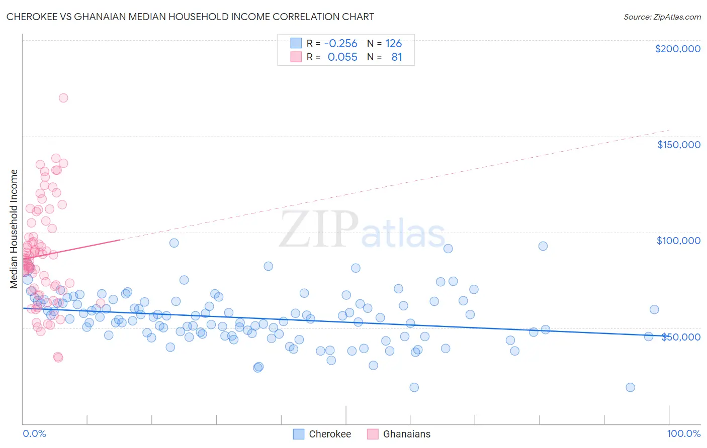 Cherokee vs Ghanaian Median Household Income