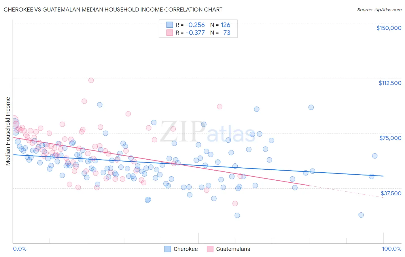Cherokee vs Guatemalan Median Household Income