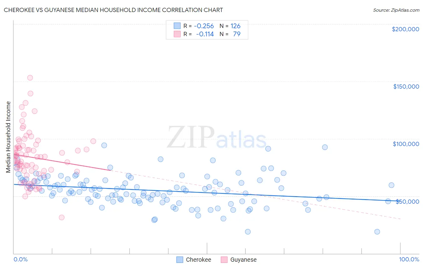Cherokee vs Guyanese Median Household Income